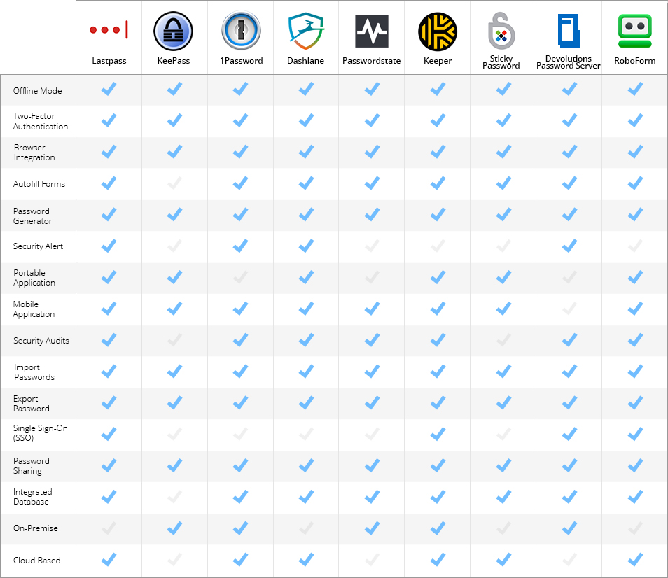 Password Manager Comparison Guide: Choose the Best Tool